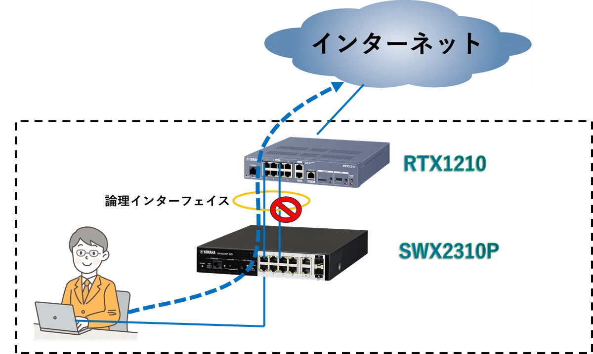 ヤマハルーターの冗長化機能｜IP実践道場