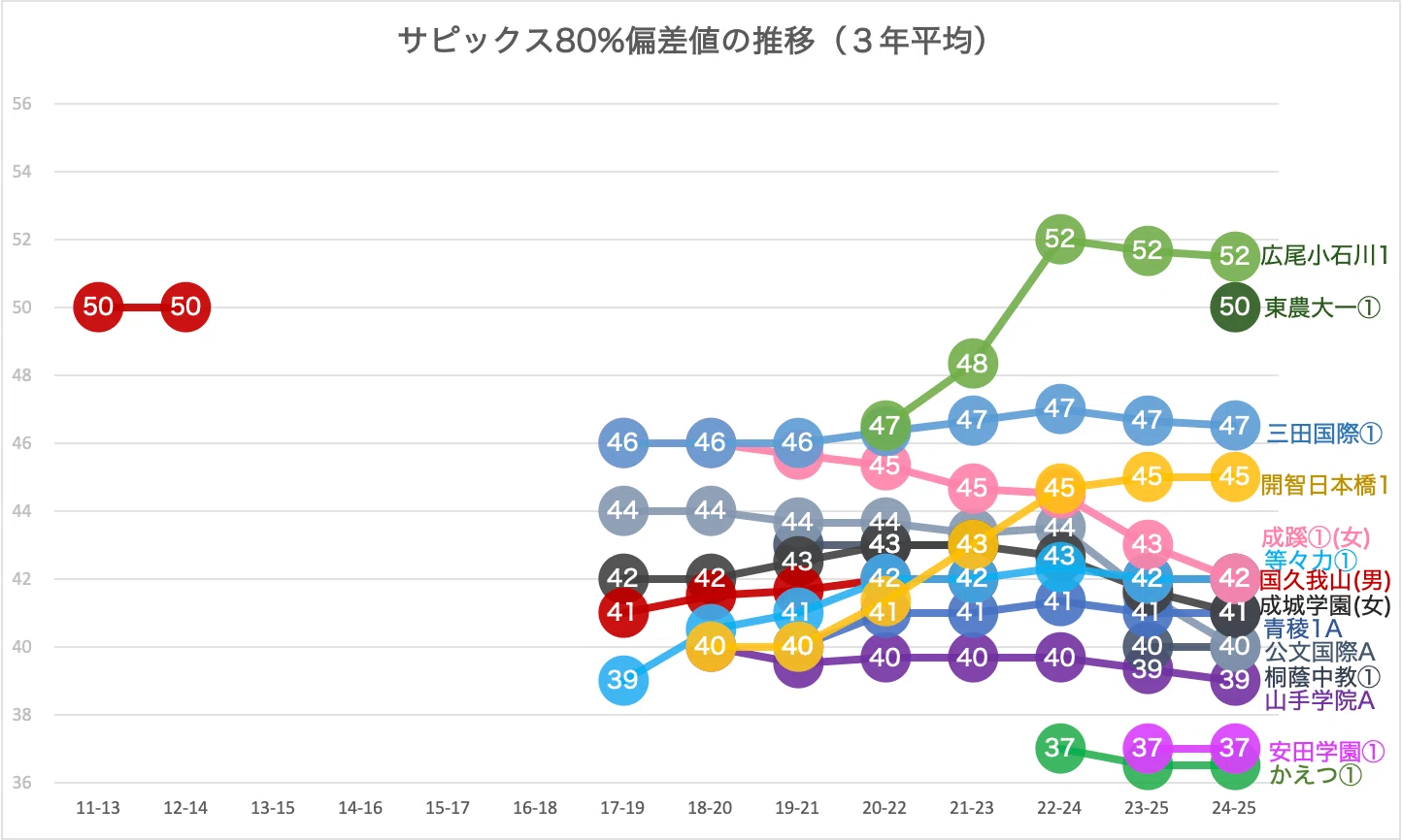 安田 学園 偏差 値