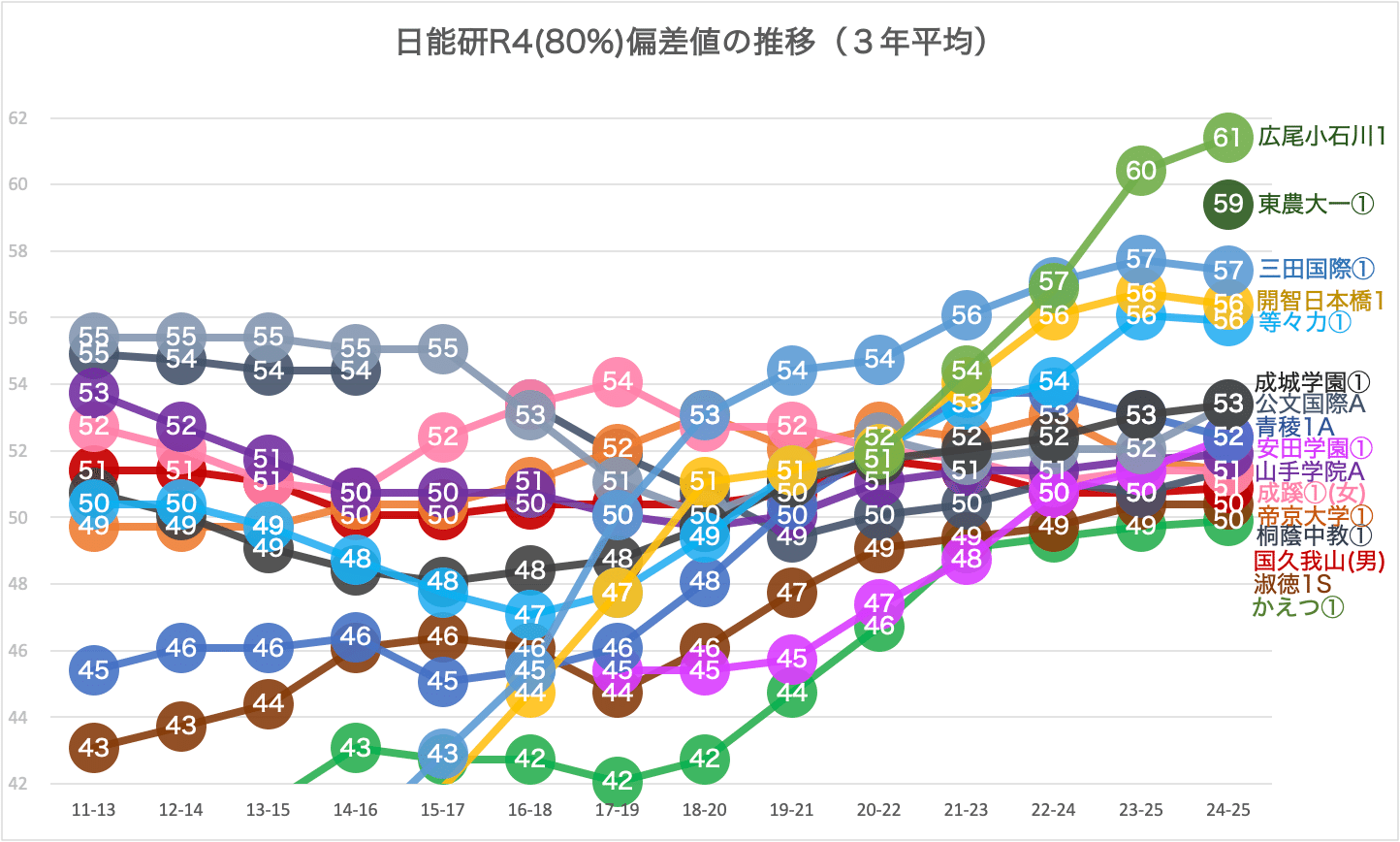 2023　全国高校偏差値　育伸社 backend=imagemagick;version=1;