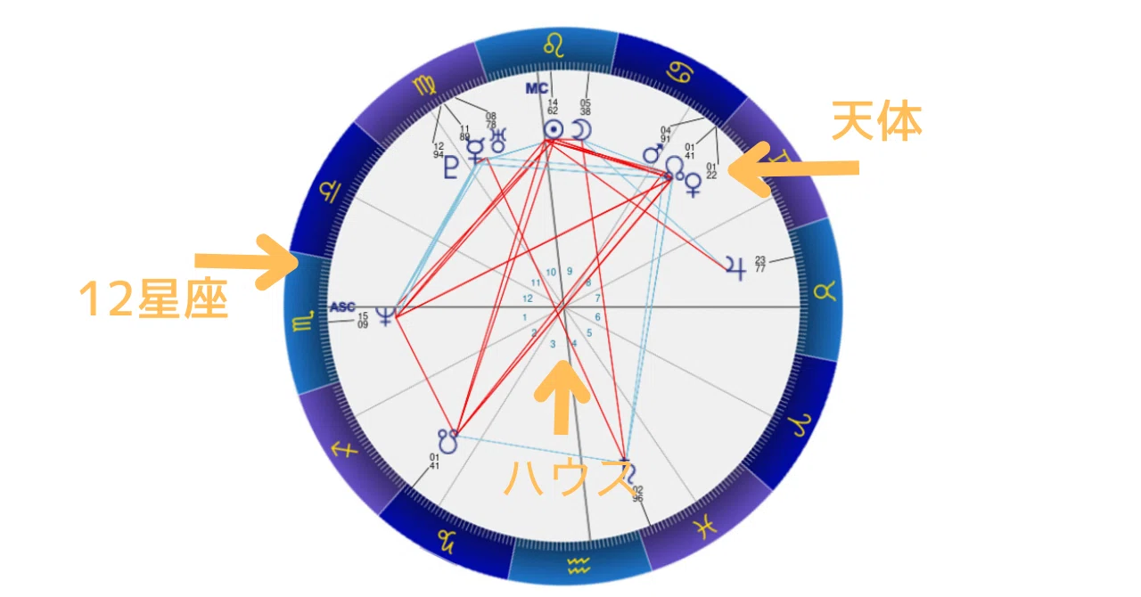 10分でわかる！】西洋占星術マスター講座①～基本編～｜【夢を叶える