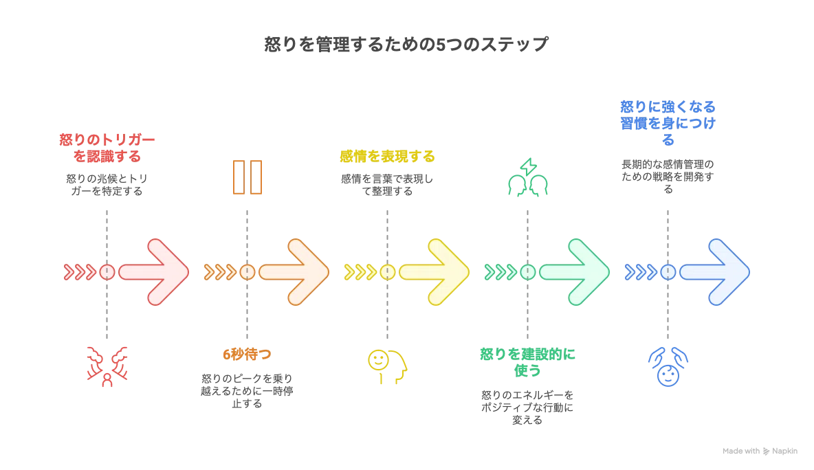 【− → 0】感情にのまれる時→【行動】「なぜ怒りが爆発してしまうのか?──脳科学と心理学に基づく『5つの対処ステップ』で感情コントロール力を ...