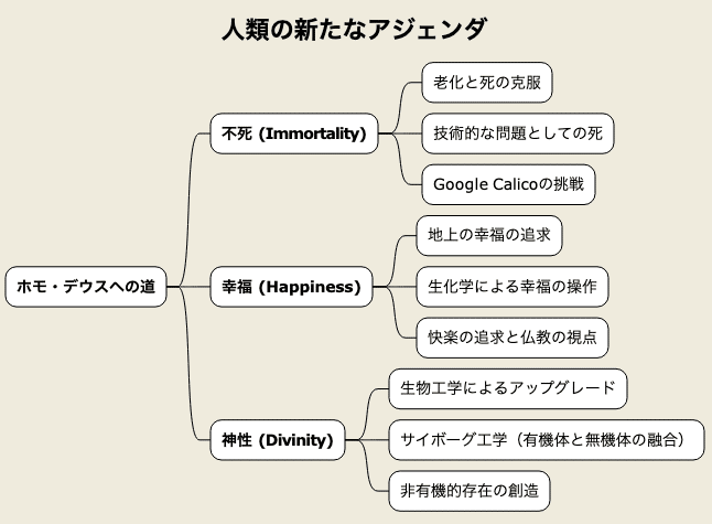 読書メモ]: サピエンス全史｜Daiki Kuribayashi
