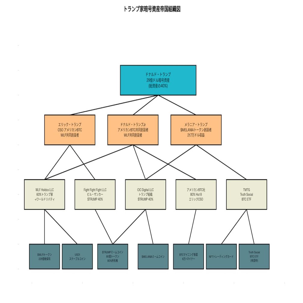 トランプ一族の暗号資産プロジェクトの最新情報と考察【徹底解説】2025.06.16｜Gaku Tachibana 立花岳