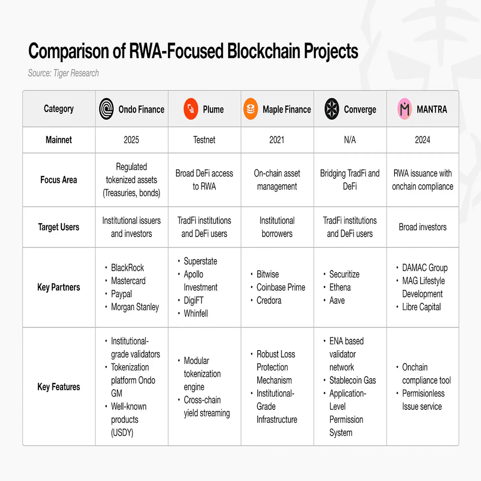 Ethereumが支配するRWA市場：次に来るのは誰か？🌐 ｜Tiger Research（タイガーリサーチ）