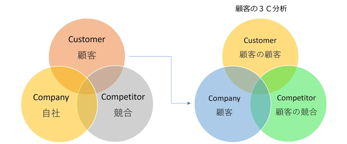 顧客の3C分析