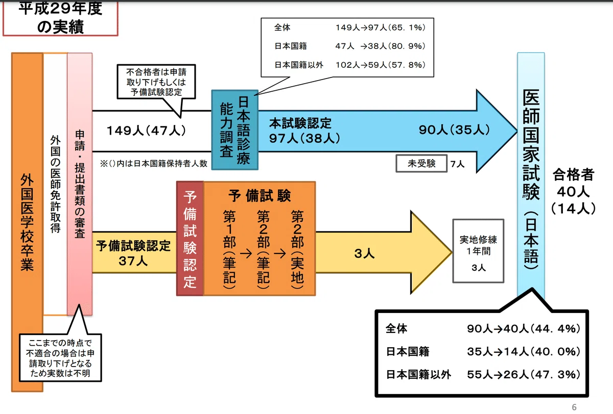 医師国家試験 令和7年度医師国試試験予備試験第一部試験｜mao