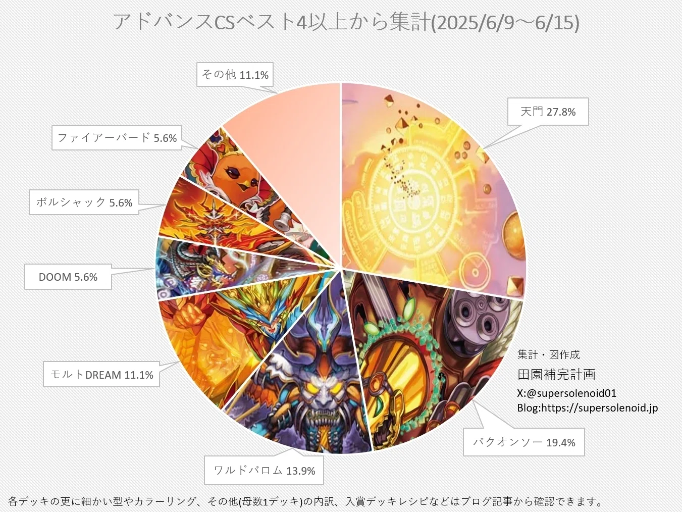 デュエマアドバンスCS入賞率(2025 6/9~6/15)の分析｜magical? cs入賞シーザーループ覚醒ループアドバンス