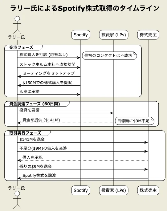 20VC - VC版『俺の屍を越えてゆけ』。巨額損失から学ぶ、感情に流