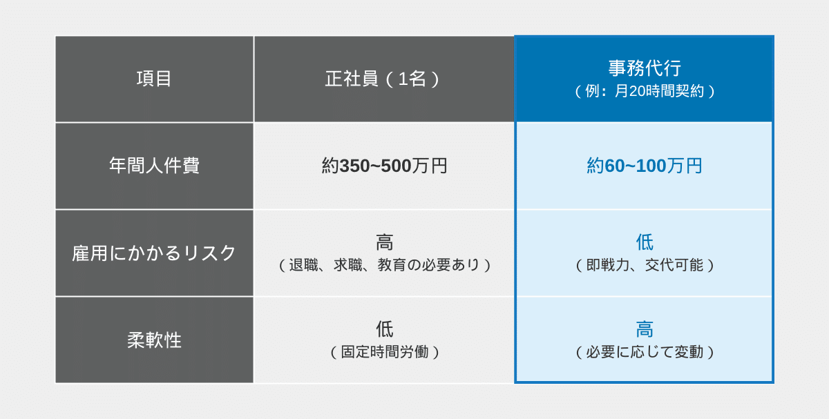 正社員と事務代行のコスト比較