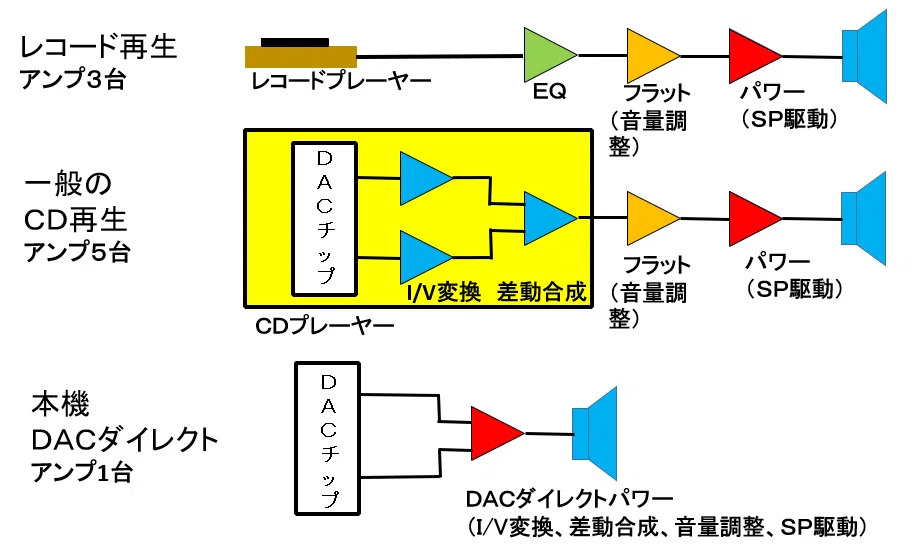 DACダイレクトパワーアンプの設計と製作（土屋 剛）【読者の製作