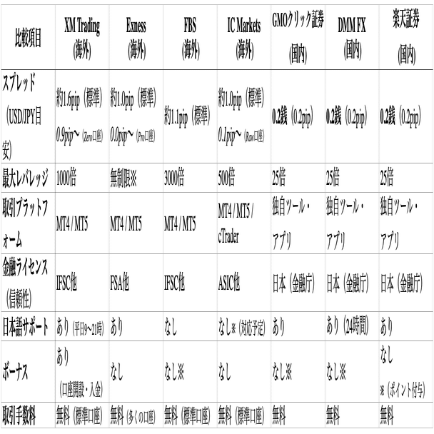 FX初心者必見！XM Tradingを解説 - 海外FX証券会社と国内FX上位3社の比較｜金太郎