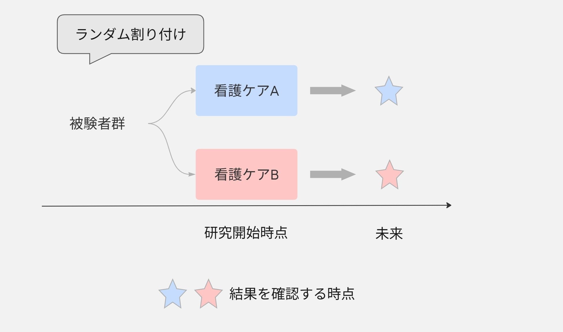 看護研究の研究デザイン、どう違う？｜メディナースラボ 田原@看護研究支援