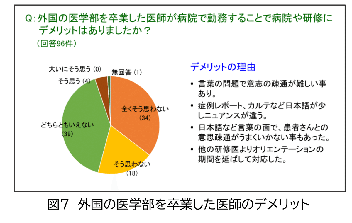外国医学部卒業医師】国内病院での受け入れに約7割が「満足