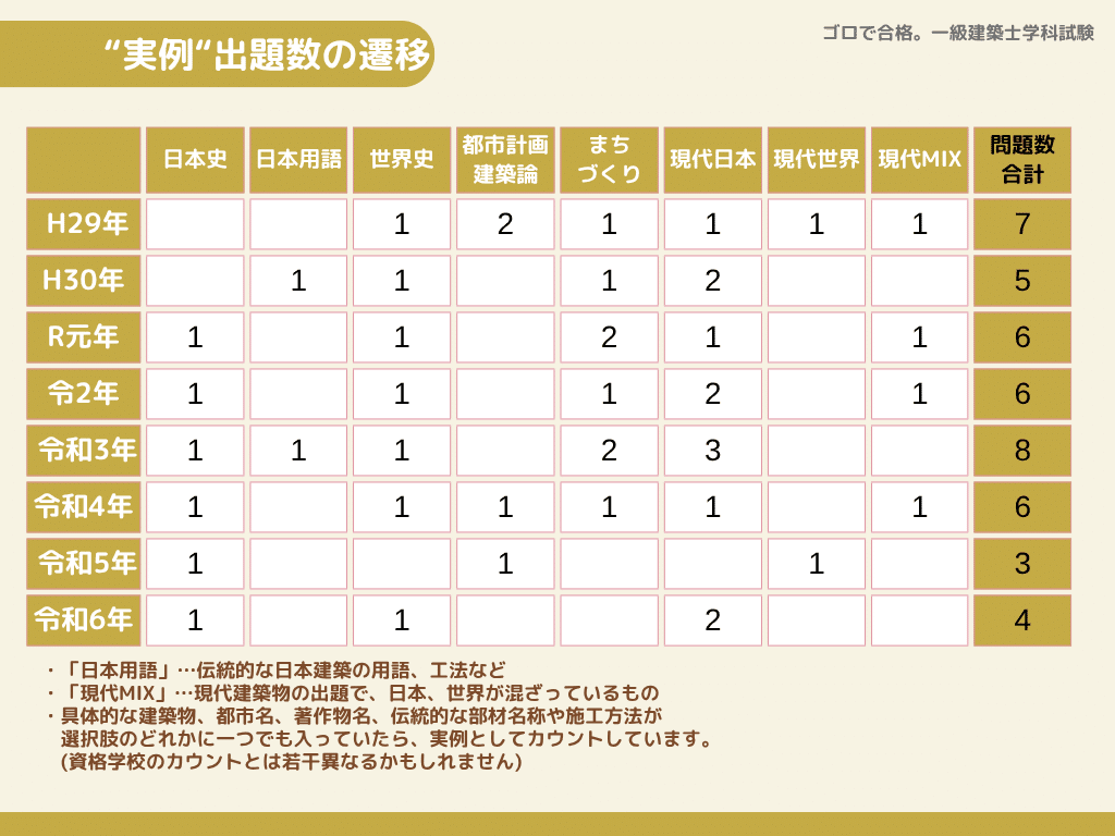 一級建築士　学科教材（令和3年版） 一級建築士 学科試験 独習合格テキスト 学科Ⅰ(計画) | 雲母未来