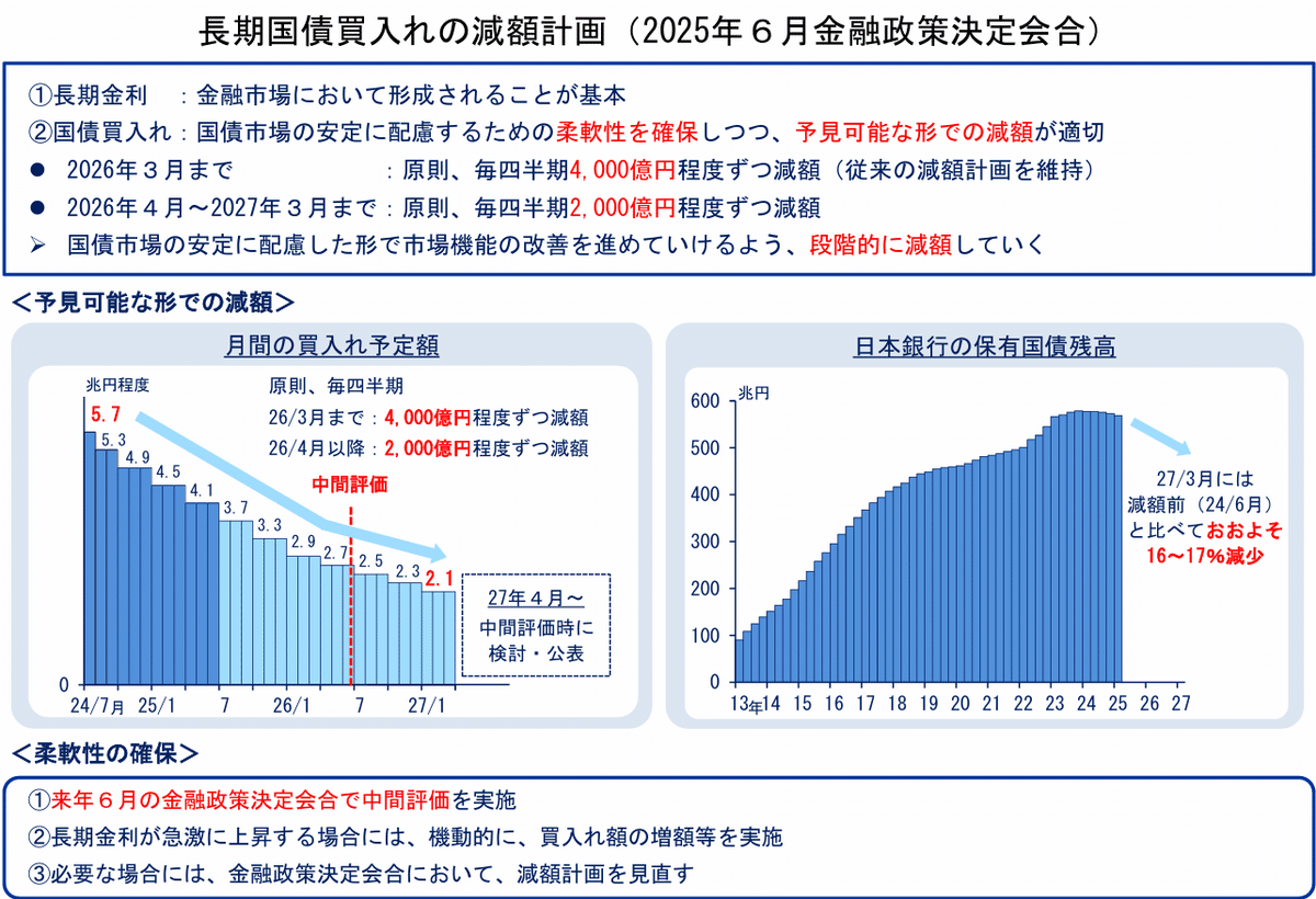 2025年6月決定会合：国債補完供給にかかる減額措置の取り扱いの