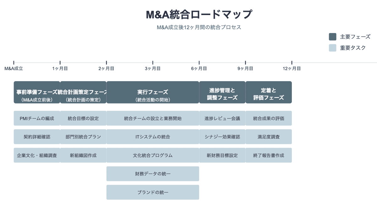 PMIの全体像と全プロセス解説！計画策定から実行、定着までのロードマップとチェックリスト｜経営企画室長|MBA
