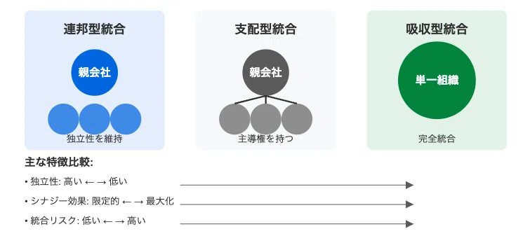 PMIの統合パターン。連邦型統合、支配型統合、吸収型統合のどれが最適?|経営企画室長|MBA