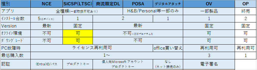 法人向Microsoft Office 購入方式の違い｜ゆう