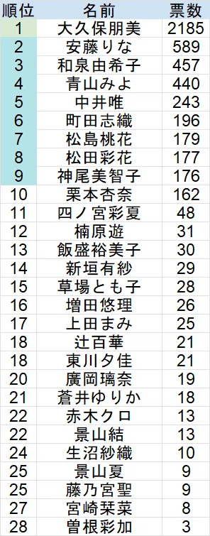 麻雀最強戦2025出場プロ読者アンケート途中経過【6月18日現在】｜近代