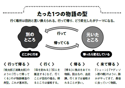 【必読! プロット作りに悩むあなたへ】物語の型と主人公の目的設定(2019年9月号特集)|Koubo|公募ガイド社