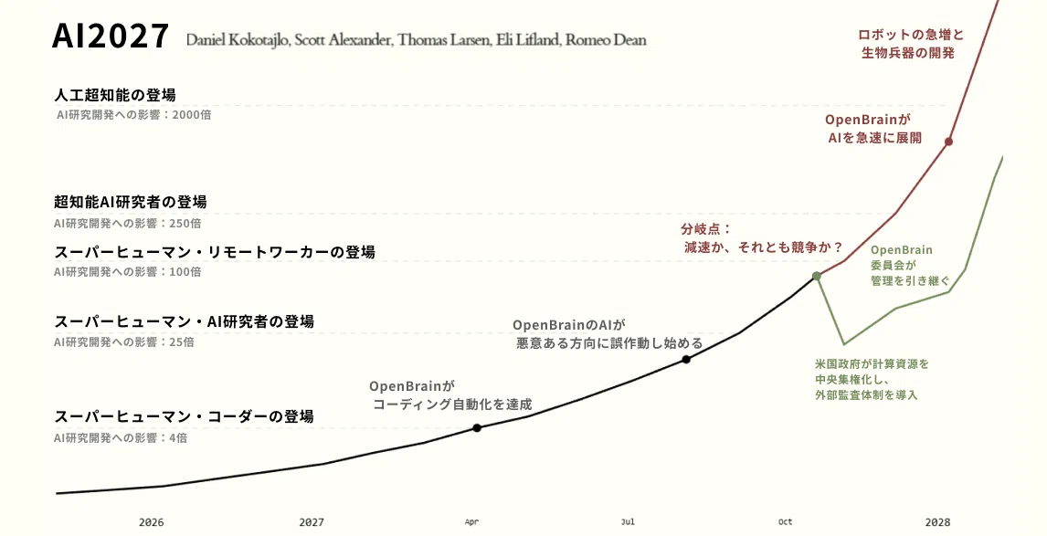 AI 2027」──数年後、AIは“超知性”に到達するのか？｜chai+