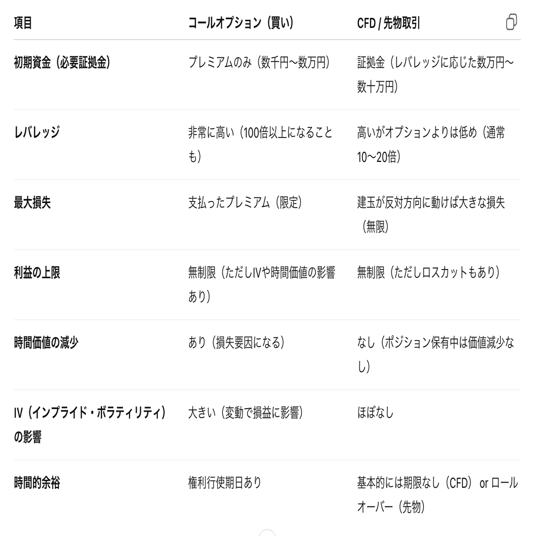 コールオプション vs CFD / 先物」の資金効率｜kentz