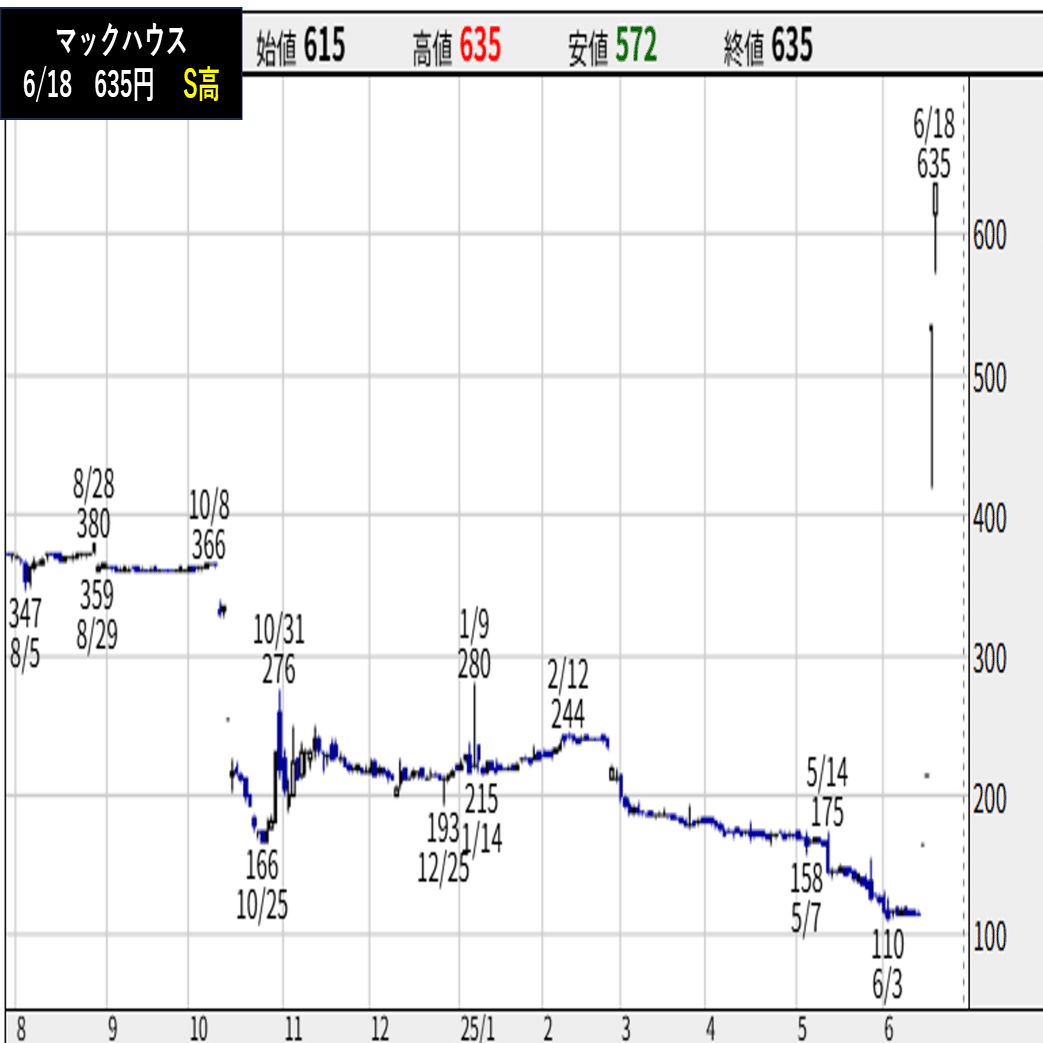 マックハウス 急騰！！｜kabunotobira