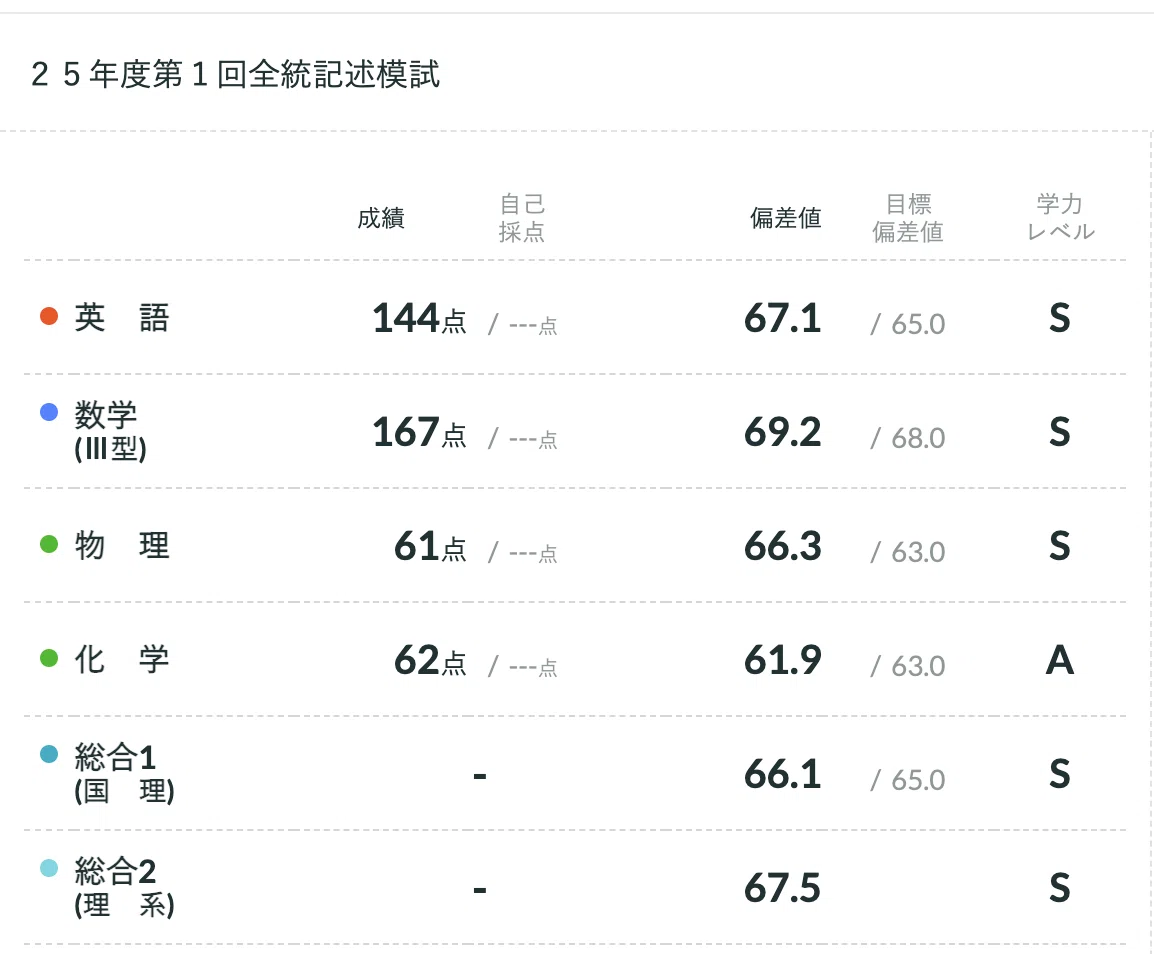 第1回全統記述模試が返ってきた。｜peachy_lab