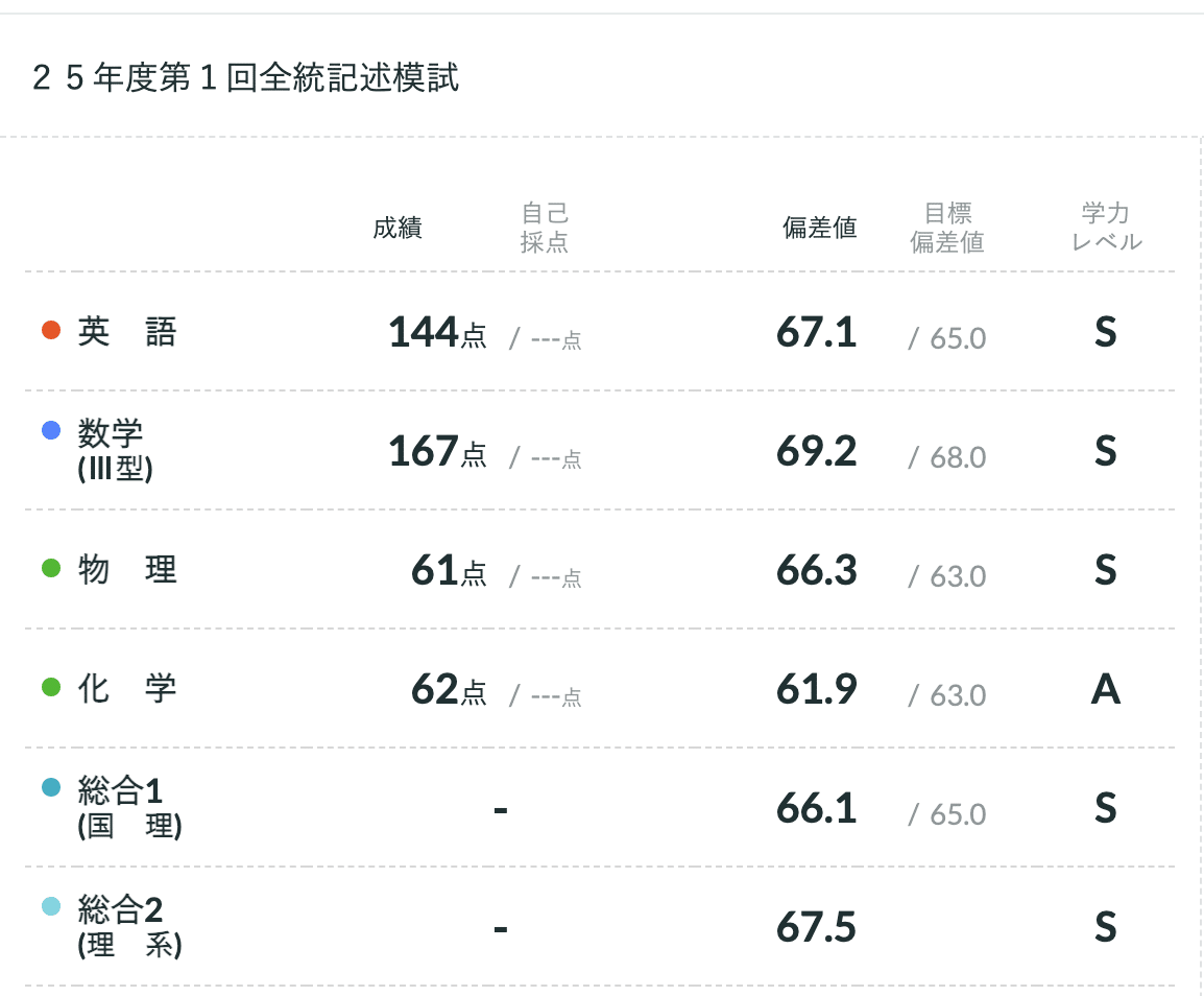 第1回全統記述模試が返ってきた。｜peachy_lab