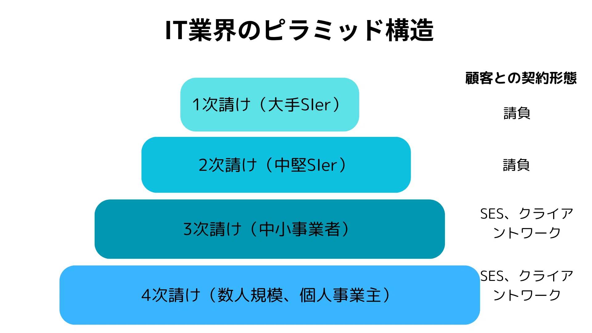 IT業界の「多重下請け構造」とは？ 一次請けが人材・業務束ねて仕事