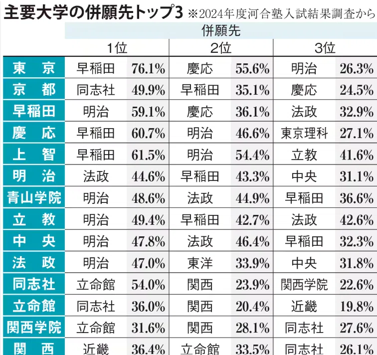 首都圏私大 赤本 2000年～2003 慶応 早稲田 上智 明治 青山学院 ご注文