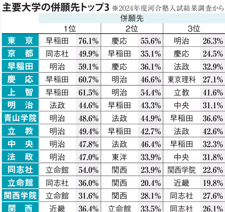 関東私立大過去問　早稲田、法政、学習院、立教 関東地方の大学の難易度序列と評価について！ – noriomi starts