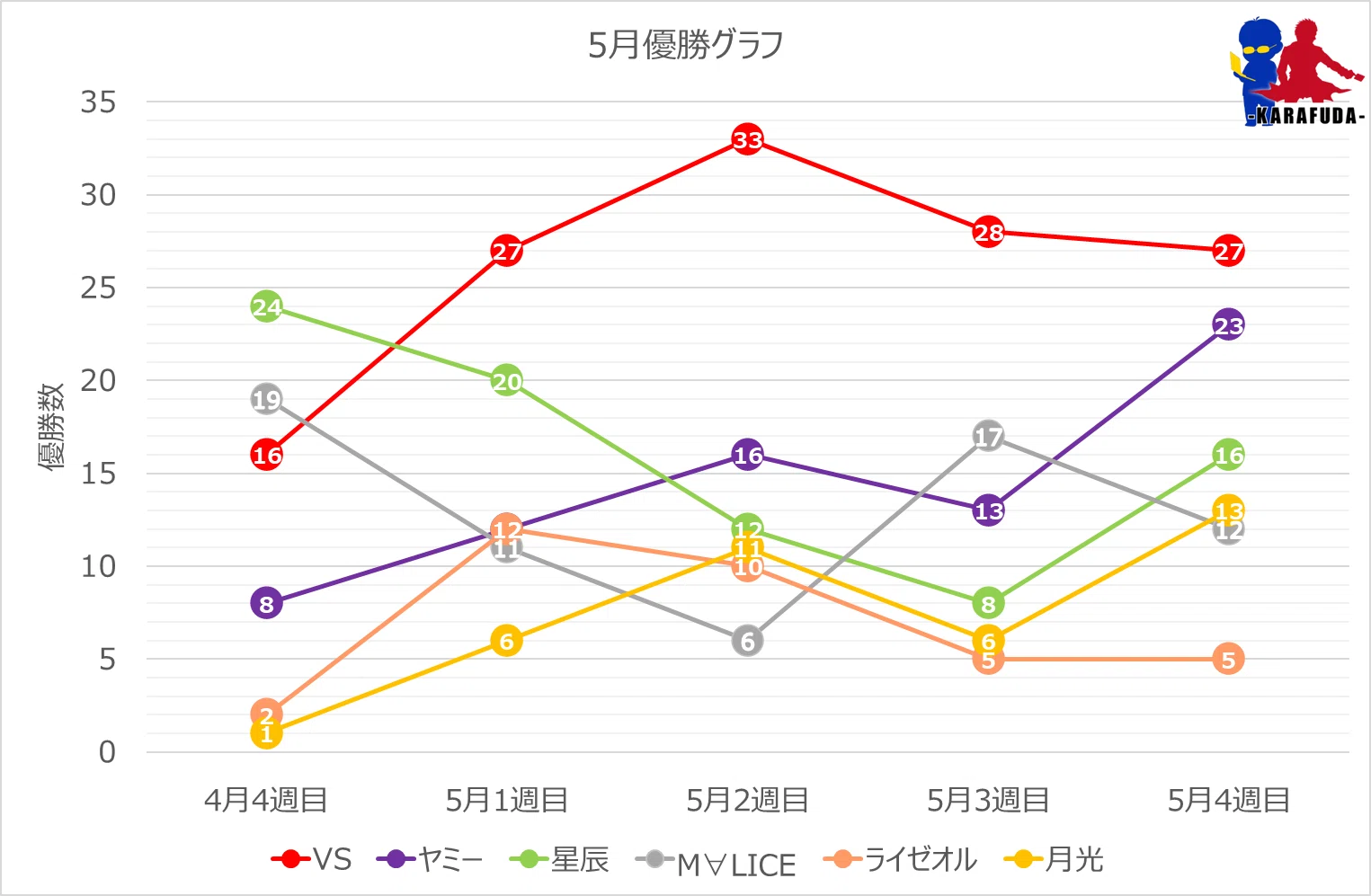 遊戯王OCG】2025年5月からふだ統計～遊戯王大会結果分析～｜C.B