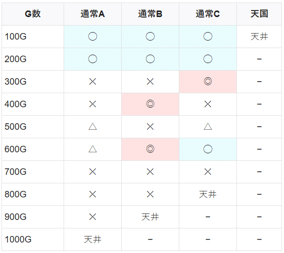 一目でわかる】スマスロ デビルメイクライ5 スタイリッシュトライブ