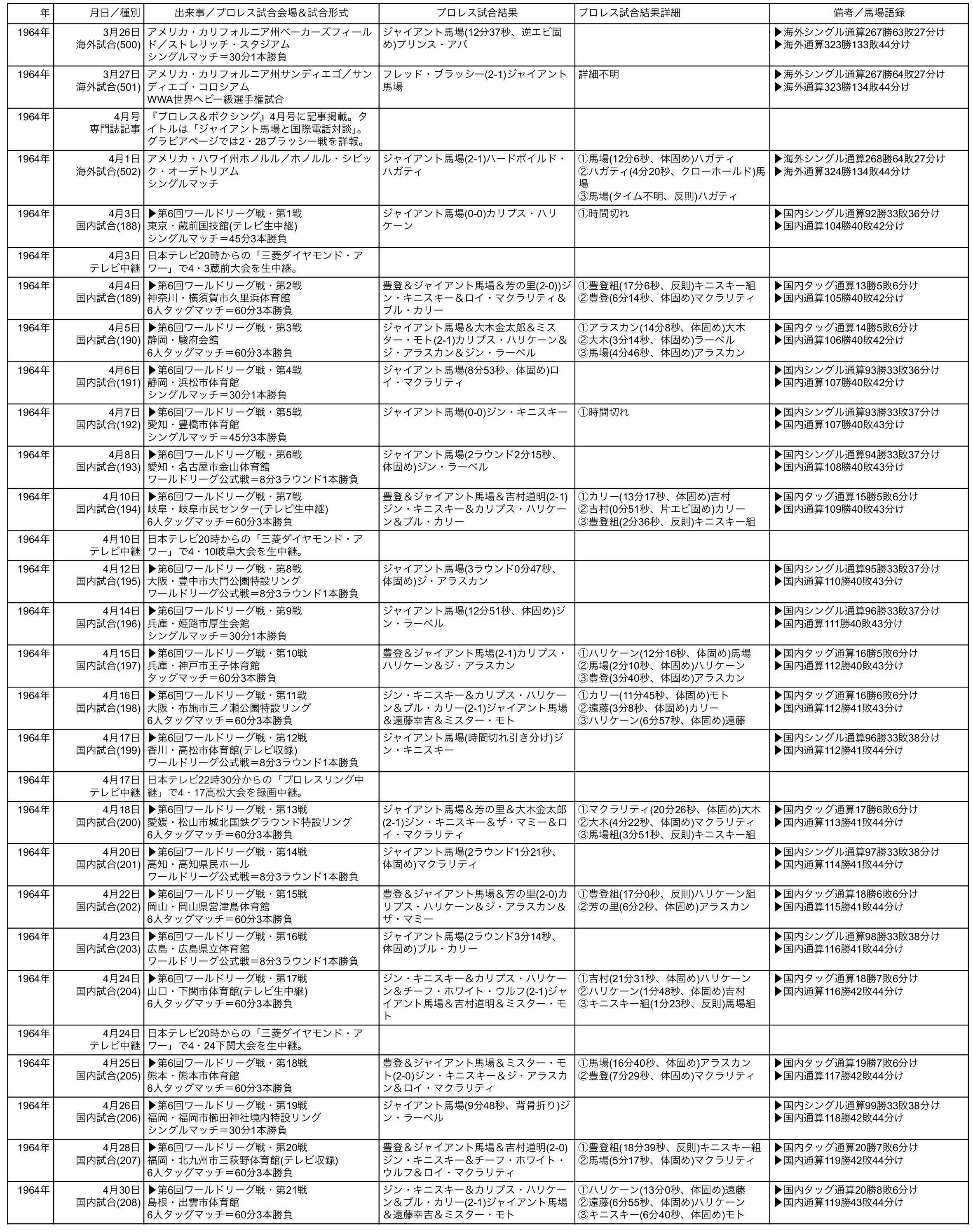 ジャイアント馬場公式年表完全版＝6＝｜ジャイアント馬場公式年表完全版