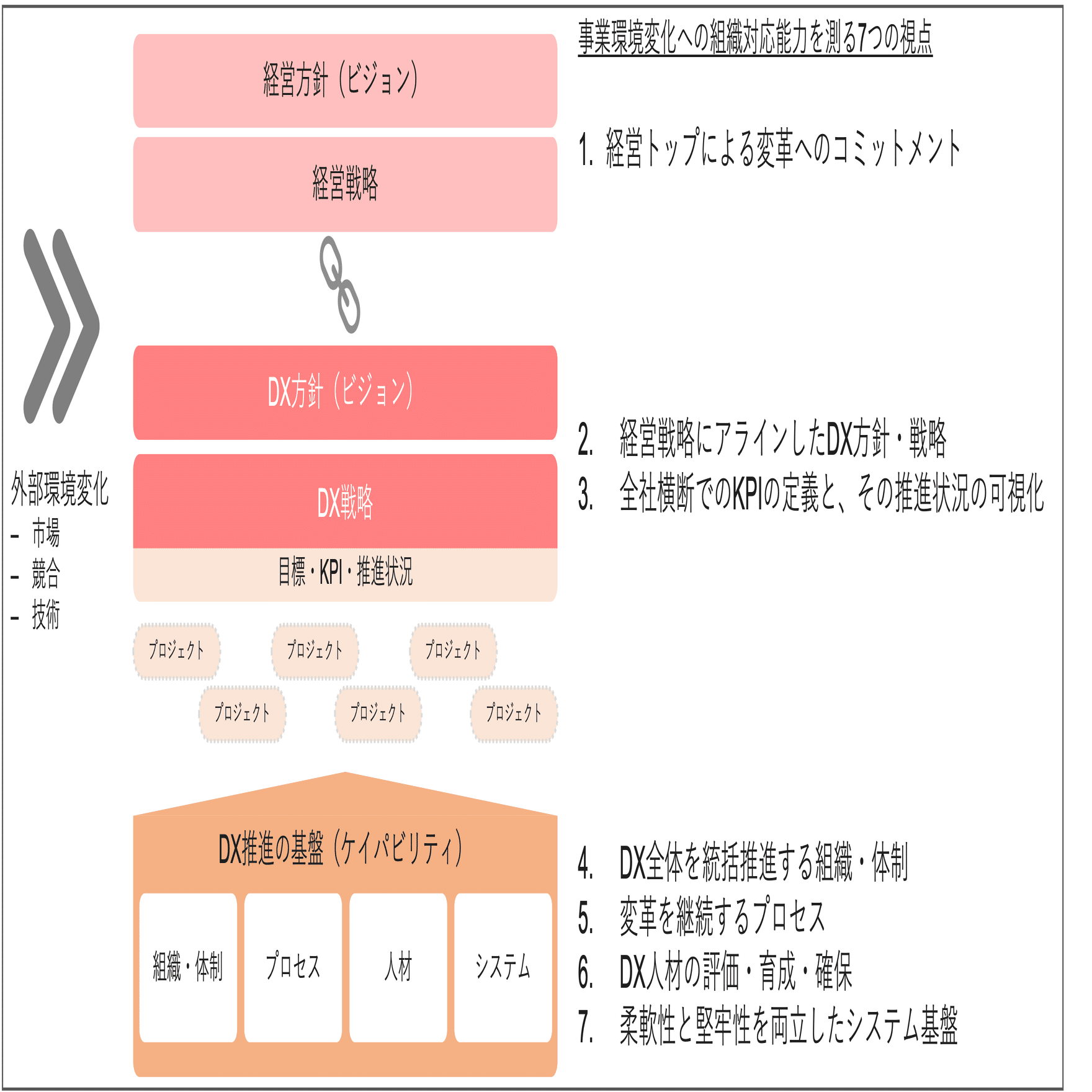 DXを成功に導くための組織能力強化の7つのポイント｜SHIFT Group