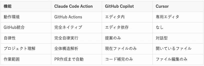 Claude Code Action はじめの一歩：GitHubで使うAI自動化の革命｜掛谷知秀