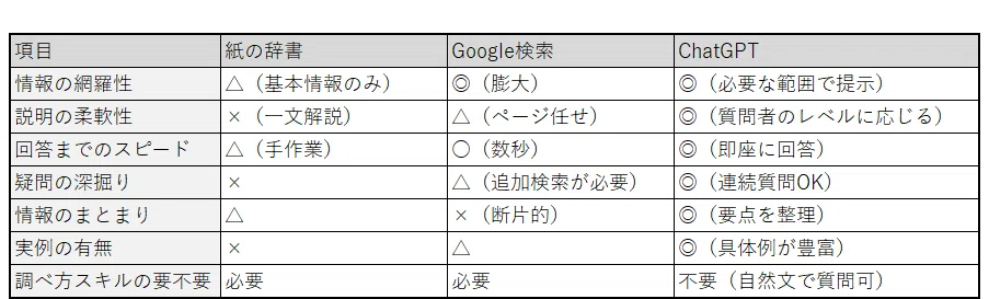 ChatGPTと一般的な辞書やGoogle検索との違い