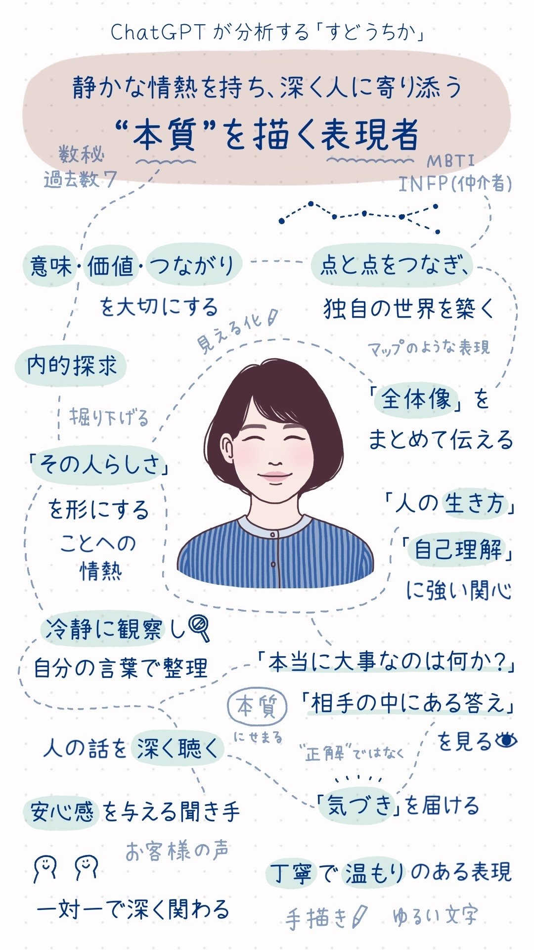Chat GPTの分析をもとに 「自己紹介の画像」を作ってみたら、｜すどう