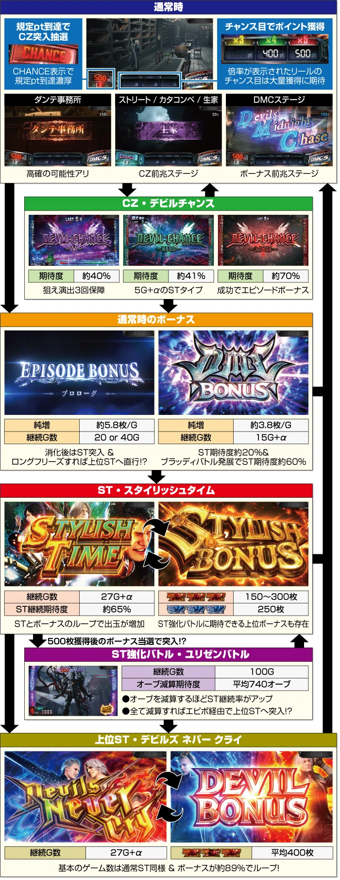 スマスロデビルメイクライ5｜駆け抜け、上位ST後の見抜き方｜天井