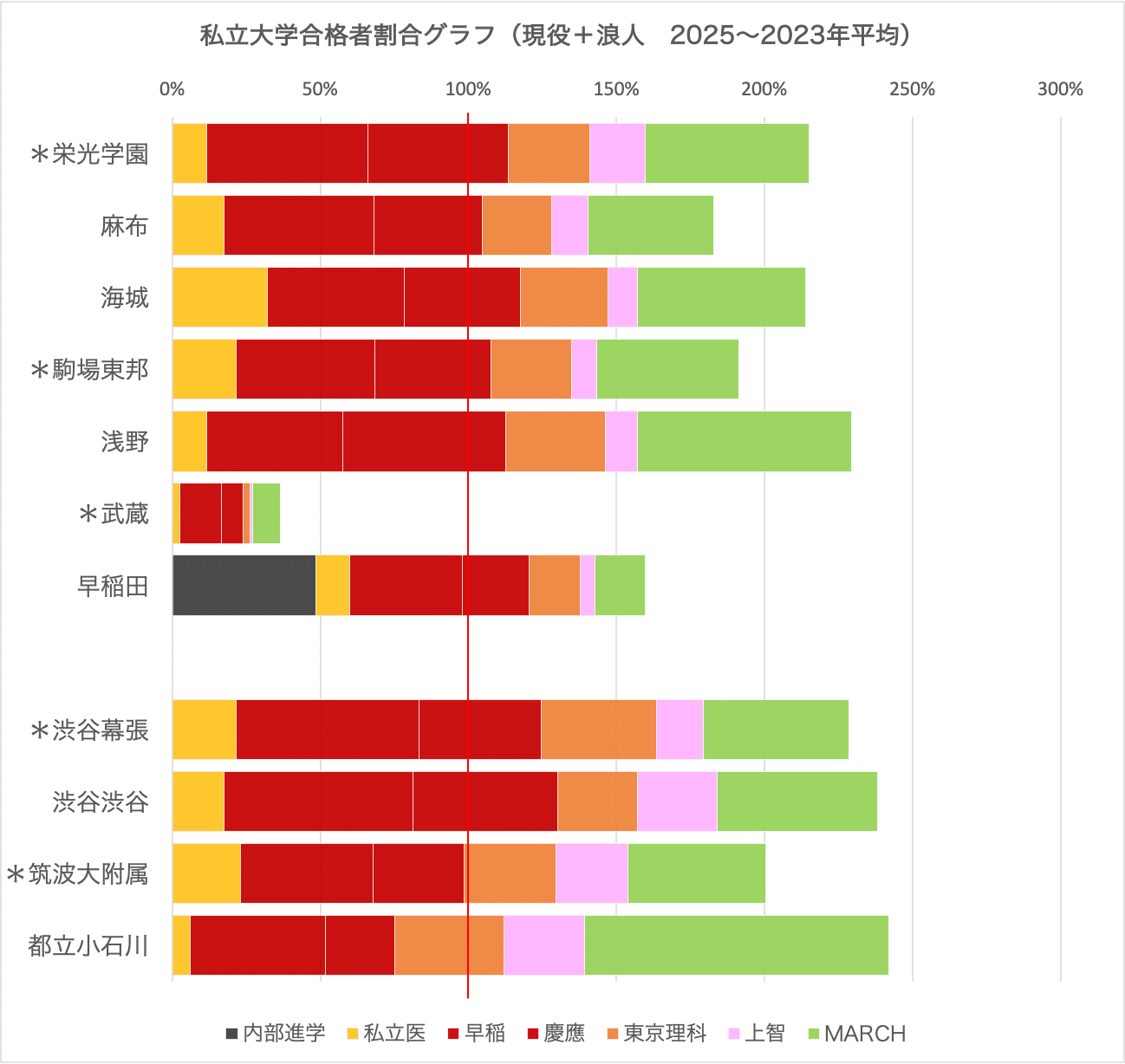 早稲田中学校　過去問　海城　駒場東邦　浅野　本郷　早大学院　栄東 早稲田中学校 過去問 海城 駒場東邦 浅野 本郷 早大学院 栄東
