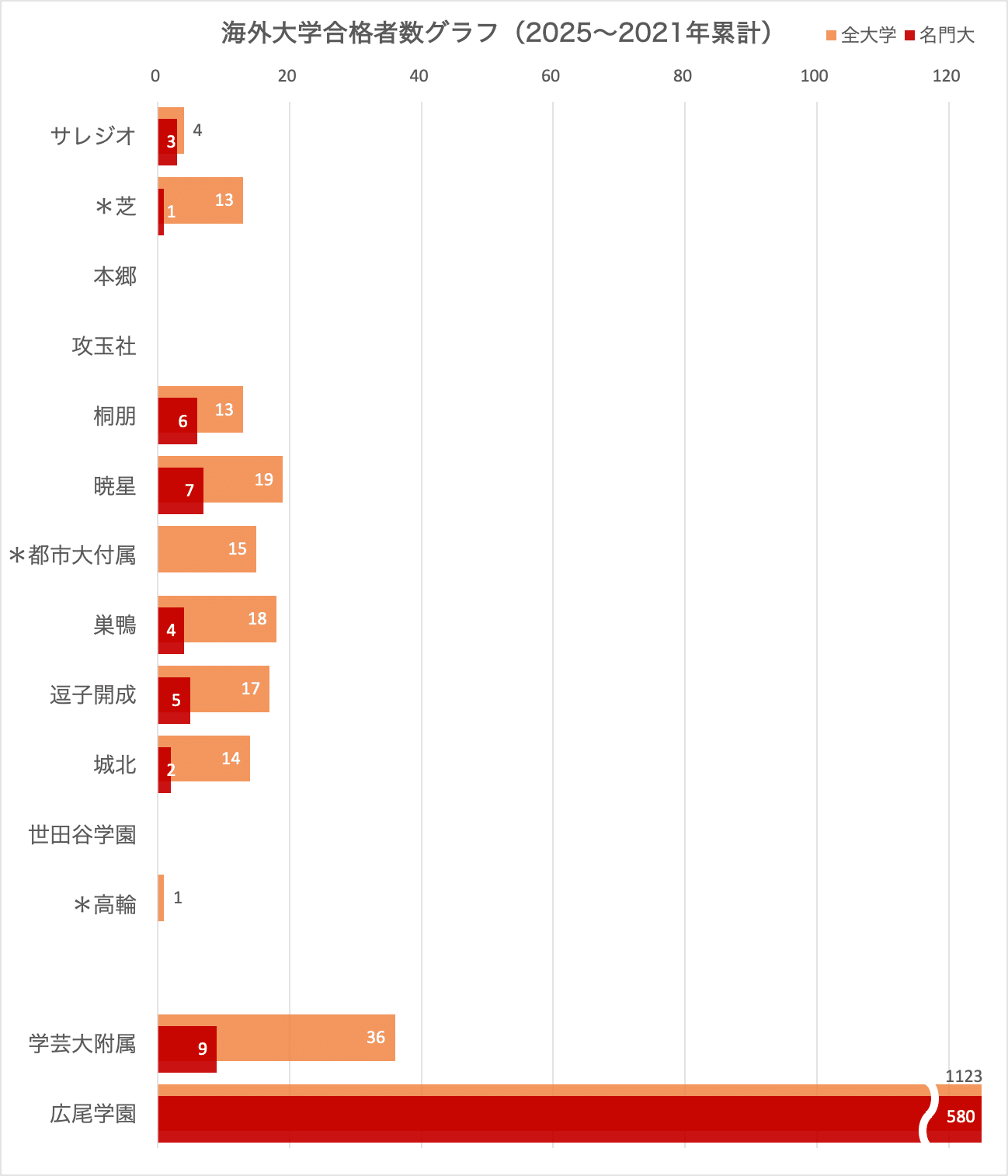 進学校の横比較】男子60編（暁星・攻玉社・サレジオ・芝・城北