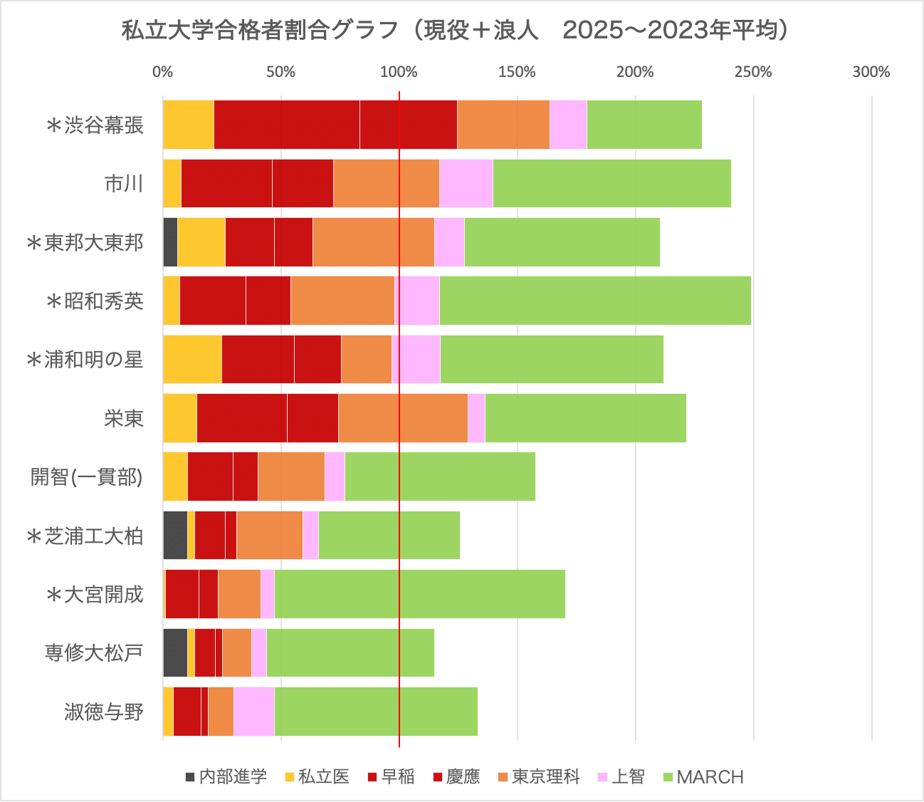 15冊 市川中学校 昭和学院秀英中学校 東邦大学付属東邦中学校 過去問声の教育社 東邦大学付属東邦中学校 声教の中学過去問シリーズ (全8巻) Kindle版
