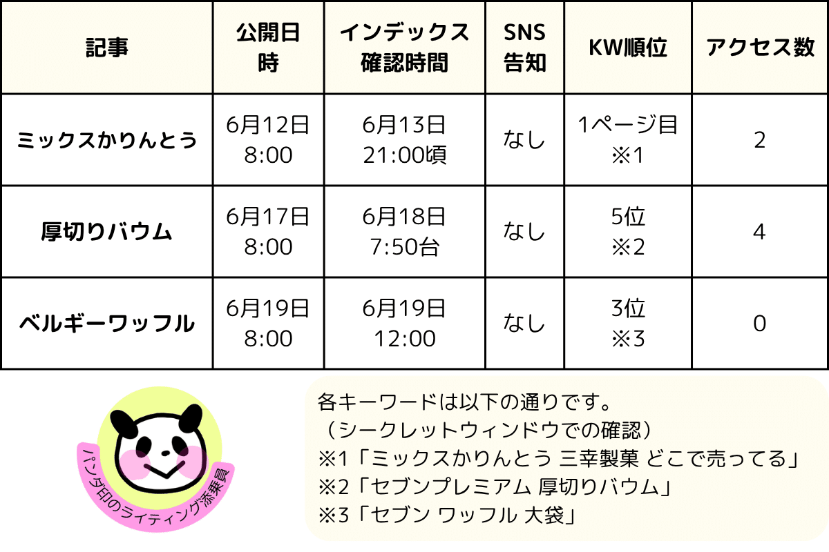 アクセスなし・SNS告知宣伝なし でも4時間でインデックスされた