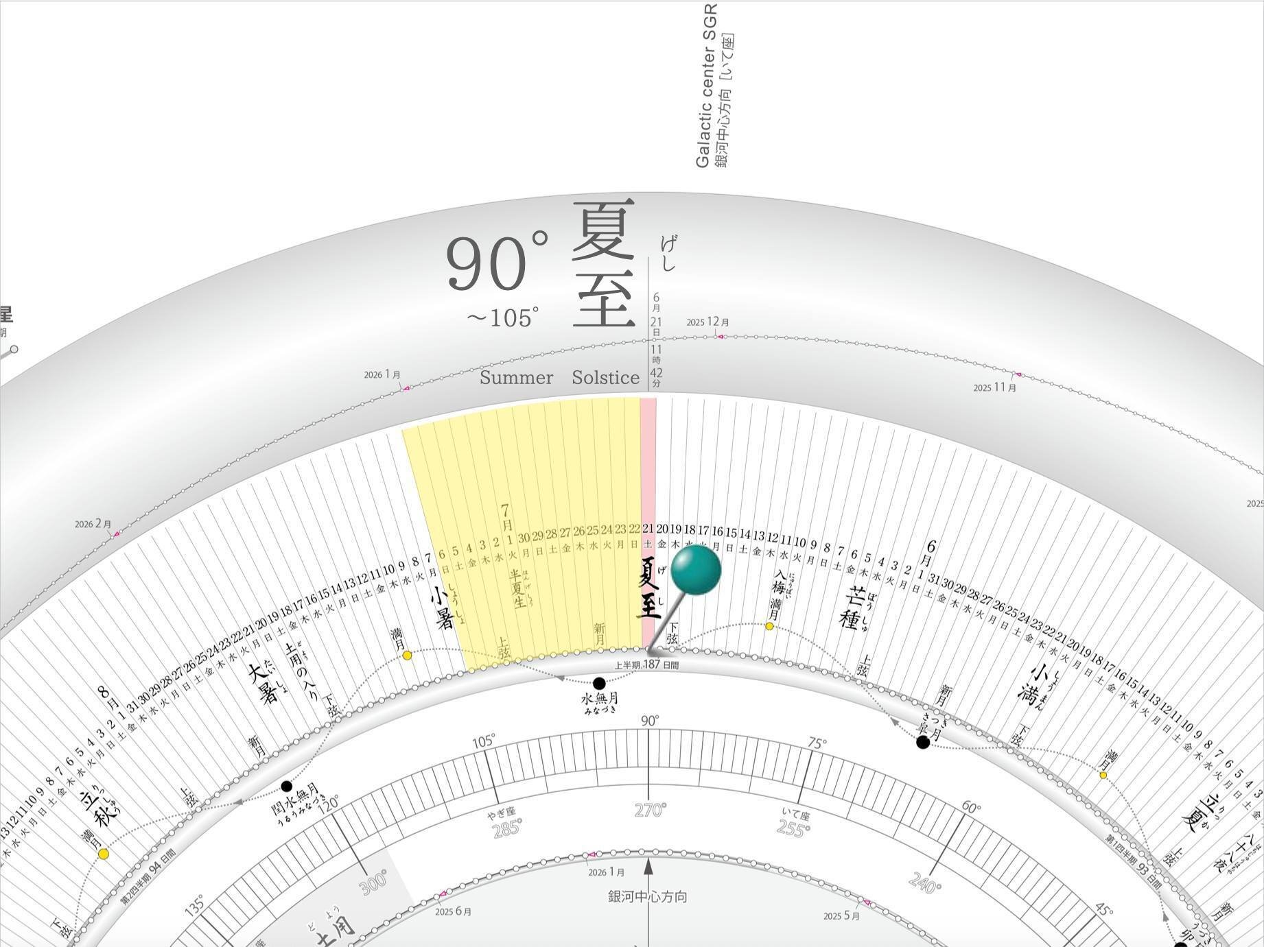 TIMES】2025年6月21日 11時42分 夏至＠太陽黄経90° 真太陽時