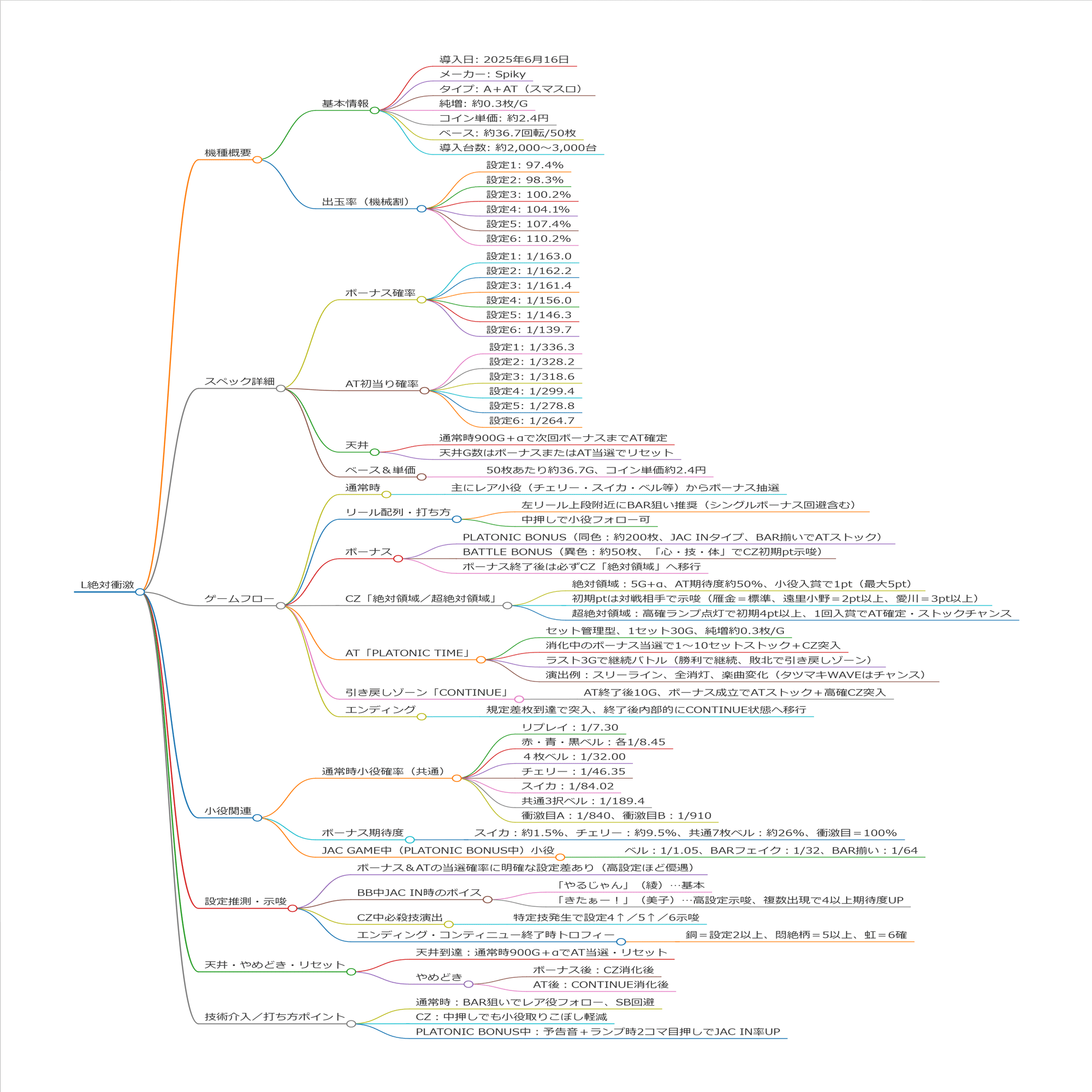 L絶対衝激～PLATONIC HEART～ スマスロ 天井期待値 リセット狙い やめ
