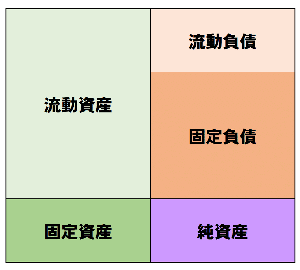 初心者向け】貸借対照表が難しすぎる？数字ではなく”カタチ”で読もう！｜約定亭ソルト