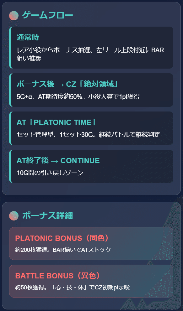L絶対衝激～PLATONIC HEART～ スマスロ 天井期待値 リセット狙い