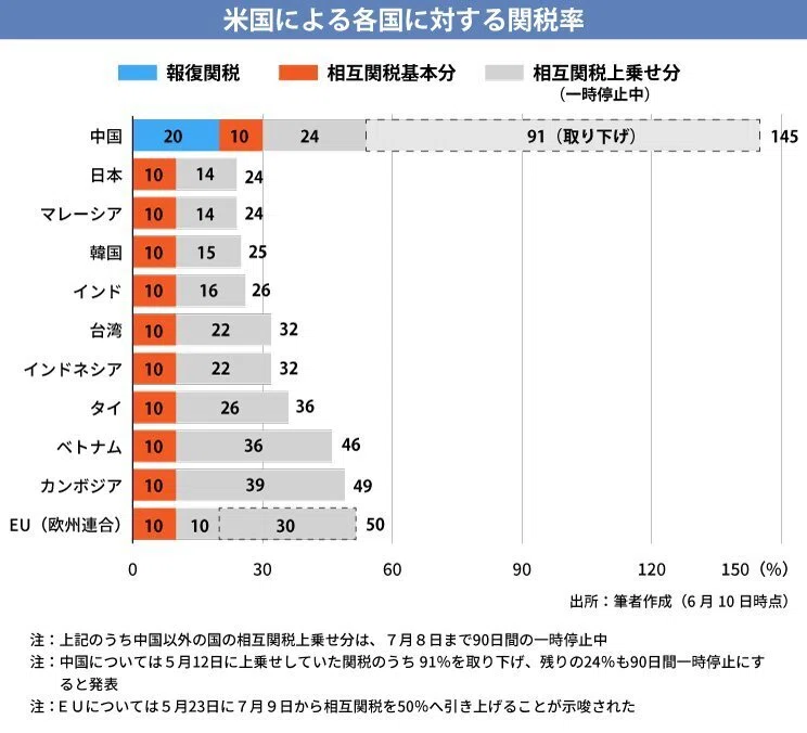 トランプ関税で脱中国 岐路に立つサプライチェーン【新連載：アジア株