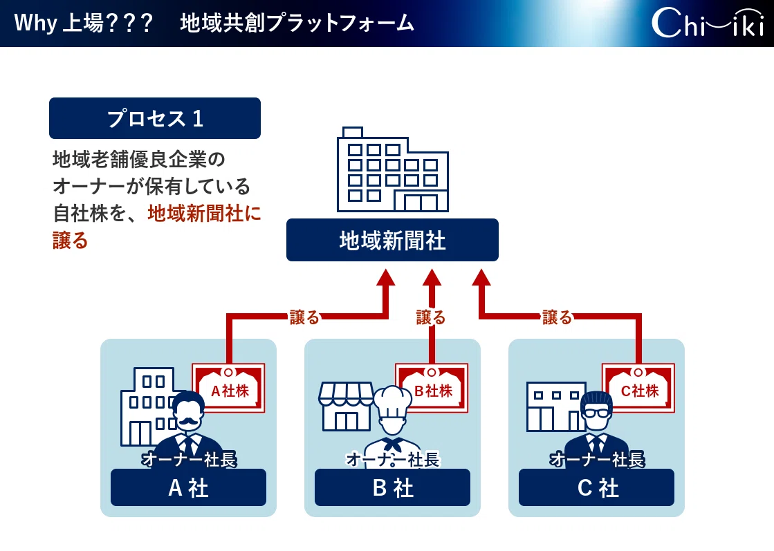 地域 新聞 社 株価